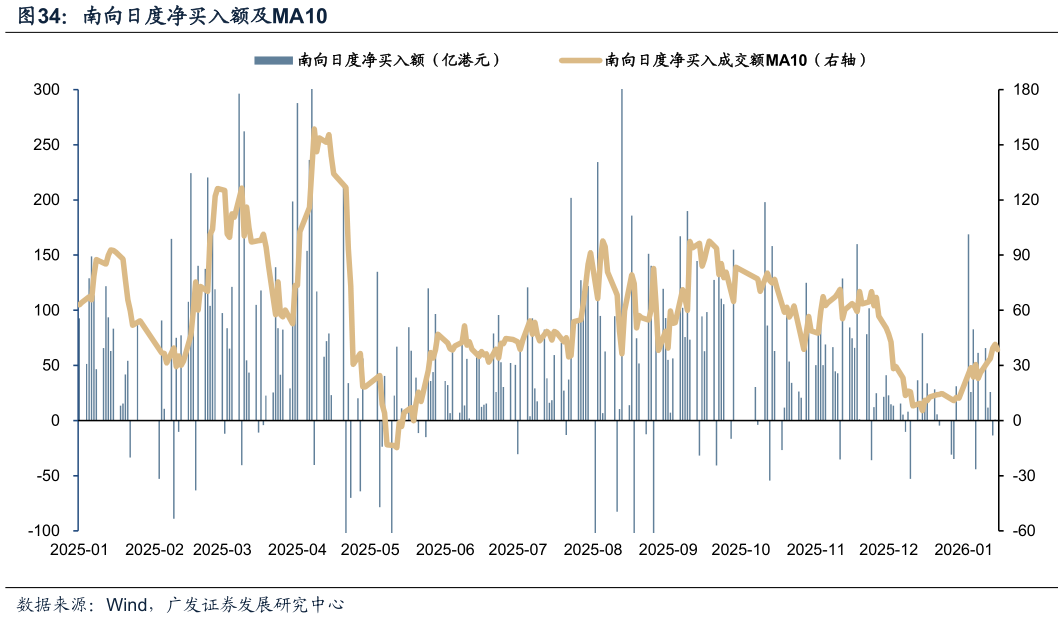 如何解释南向日度净买入额及MA10