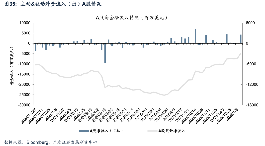 怎样理解主动被动外资流入（出）A股情况