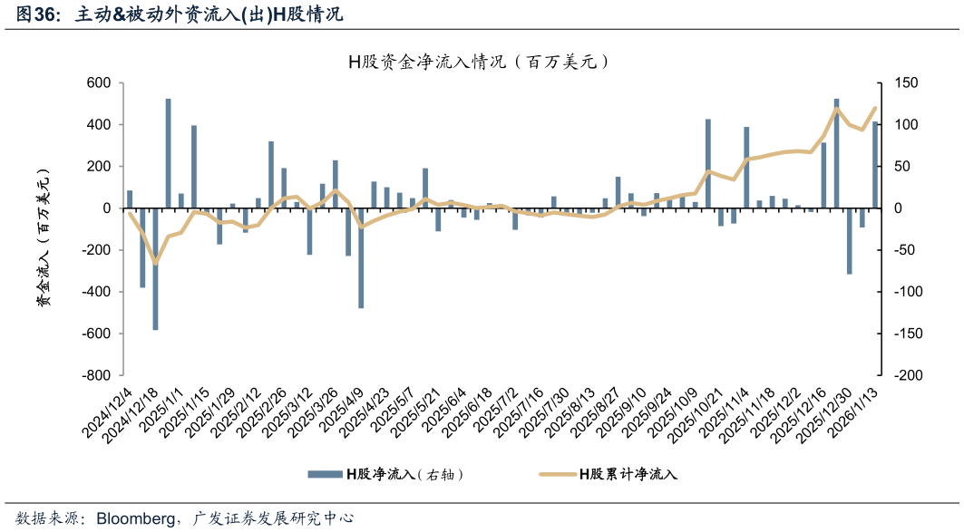 谁知道主动被动外资流入出H股情况