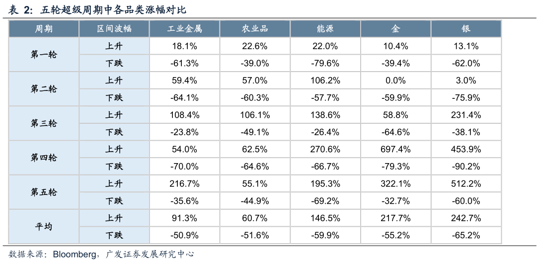 如何了解五轮超级周期中各品类涨幅对比