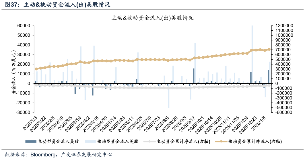谁知道主动被动资金流入出美股情况