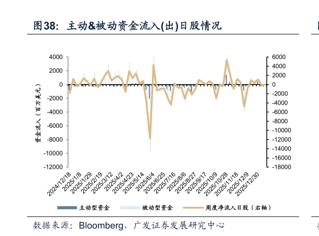 如何了解主动被动资金流入出日股情况