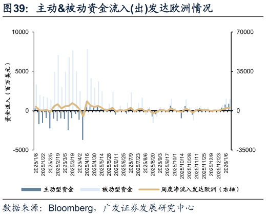 想关注一下主动被动资金流入出发达欧洲情况