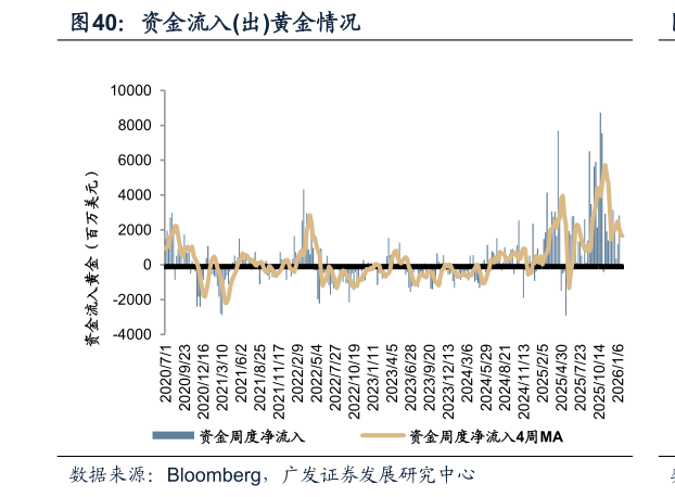 谁能回答资金流入出黄金情况