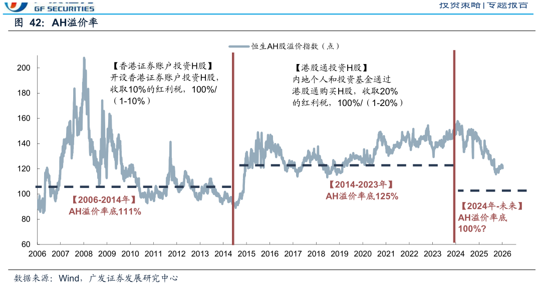 咨询下各位AH溢价率