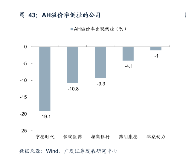 一起讨论下AH溢价率倒挂的公司