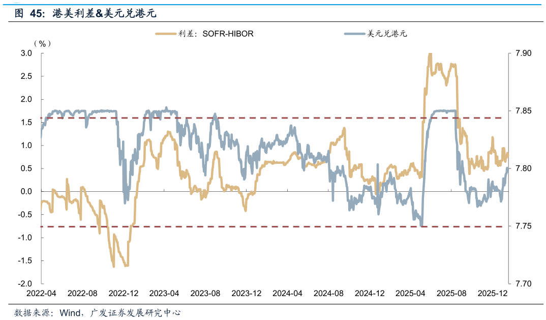 谁知道港美利差美元兑港元