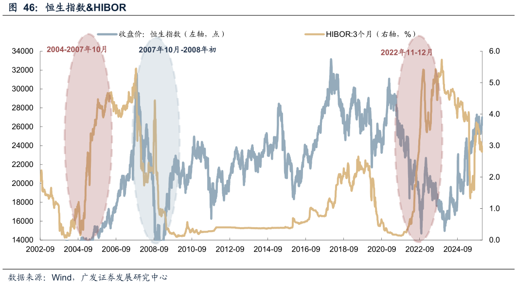 如何看待恒生指数HIBOR