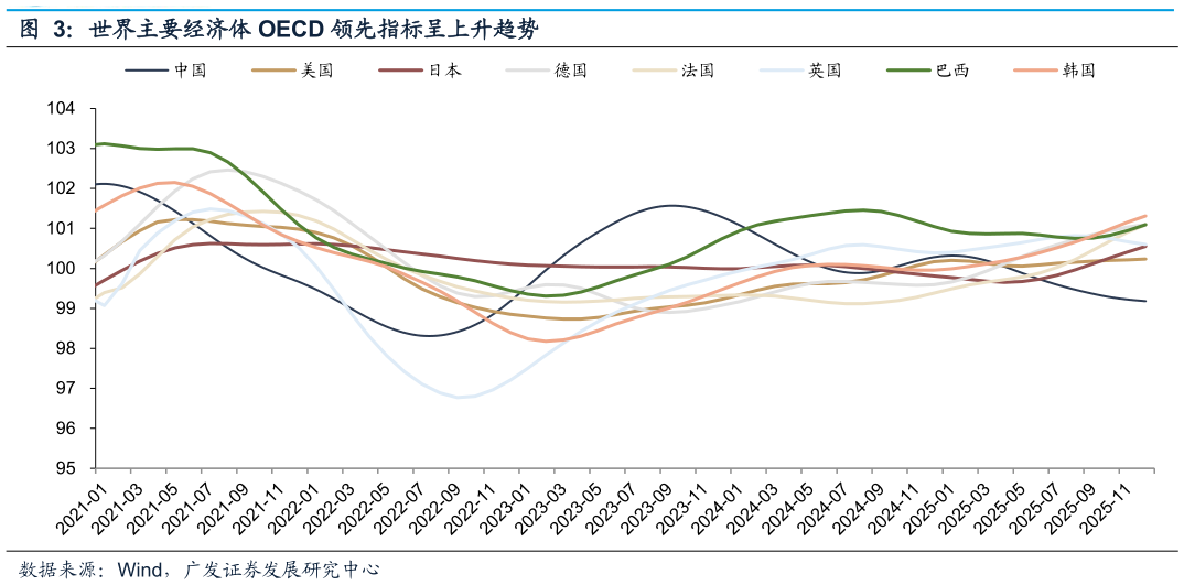 如何了解世界主要经济体 OECD 领先指标呈上升趋势
