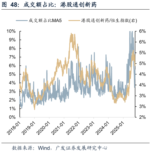 谁能回答成交额占比：港股通创新药