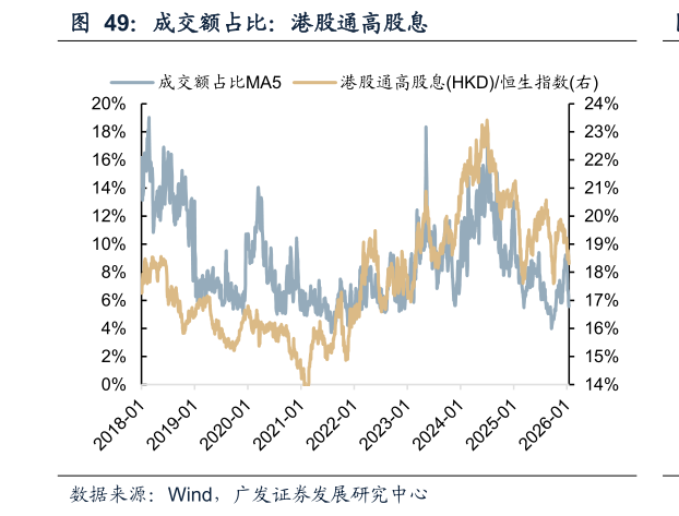 如何了解成交额占比：港股通高股息