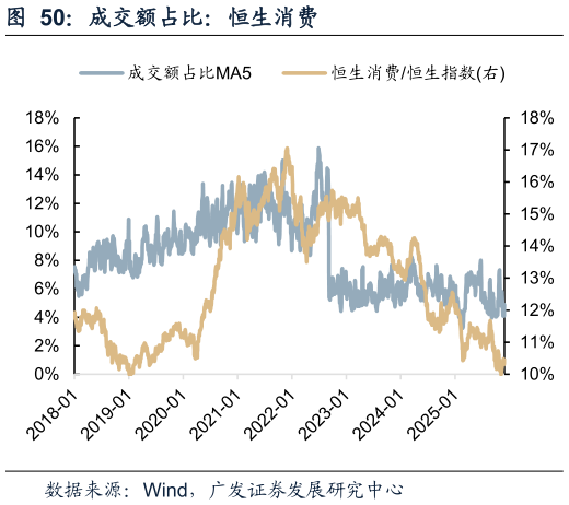 想关注一下成交额占比：恒生消费