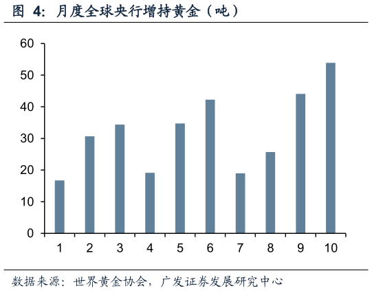 请问一下月度全球央行增持黄金（吨）