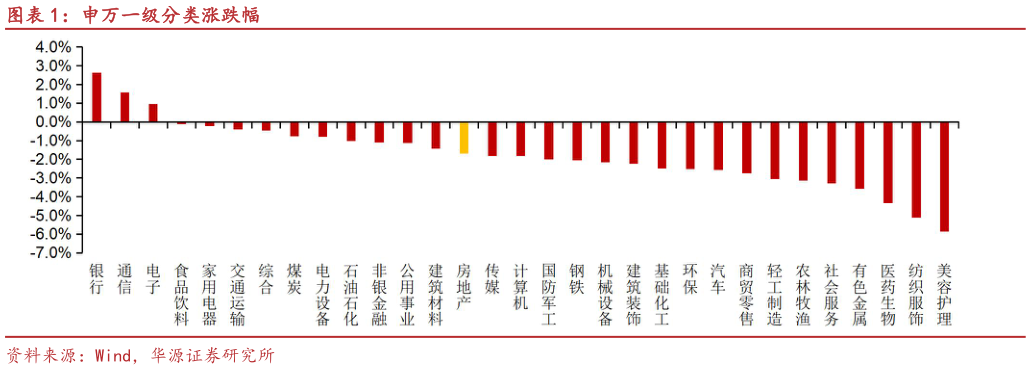 如何看待申万一级分类涨跌幅