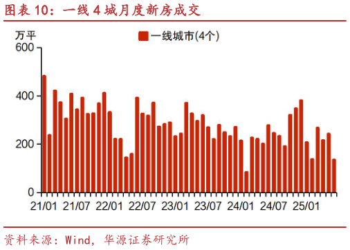 你知道一线 4 城月度新房成交