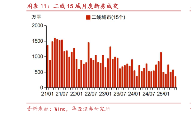 我想了解一下二线 15 城月度新房成交