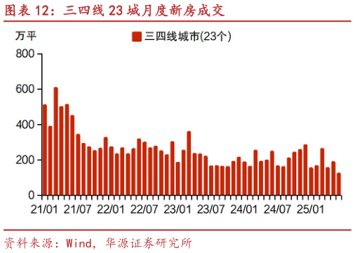 咨询大家三四线 23 城月度新房成交