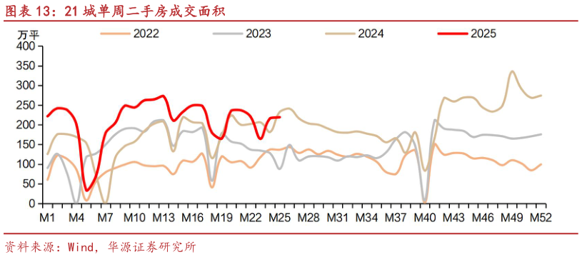 谁能回答21 城单周二手房成交面积