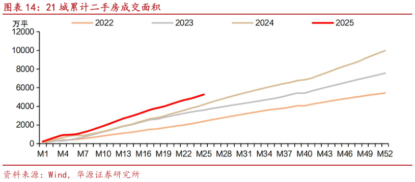 谁知道21 城累计二手房成交面积