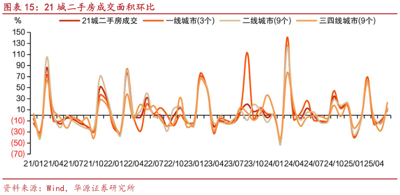 怎样理解21 城二手房成交面积环比