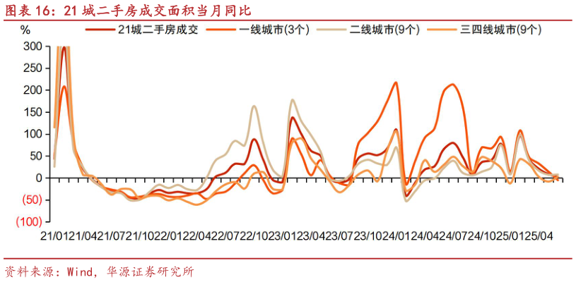 请问一下21 城二手房成交面积当月同比