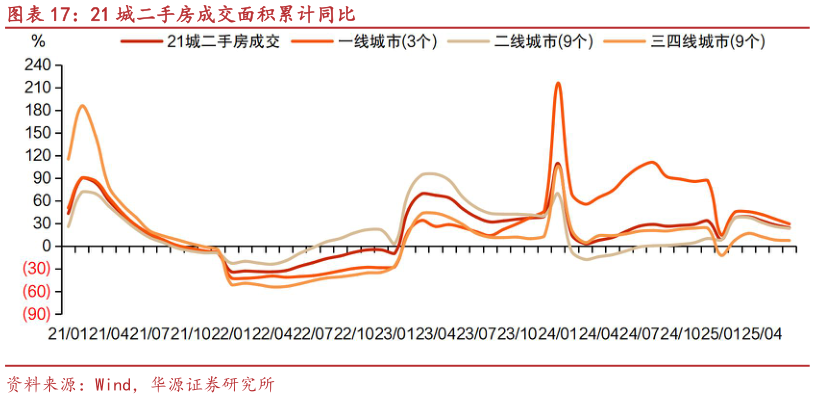 如何才能21 城二手房成交面积累计同比