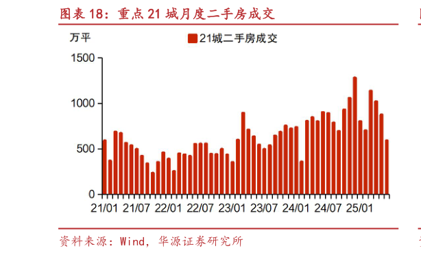 请问一下重点 21 城月度二手房成交