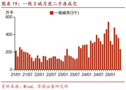你知道一线 3 城月度二手房成交
