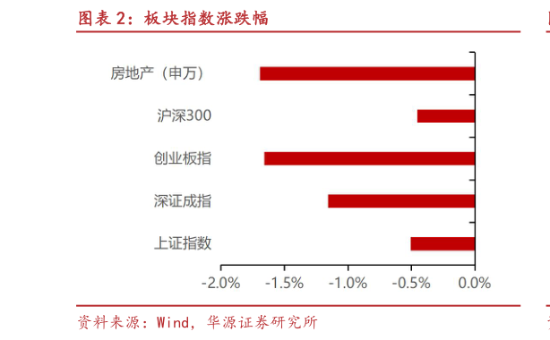 如何解释板块指数涨跌幅