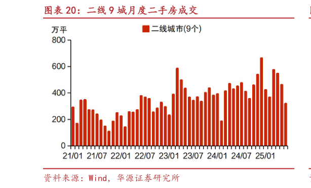想关注一下二线 9 城月度二手房成交