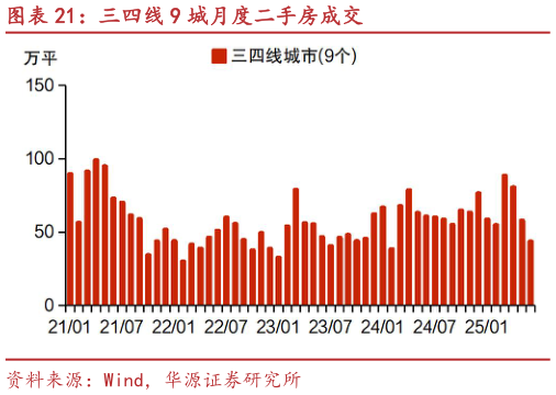 咨询大家三四线 9 城月度二手房成交
