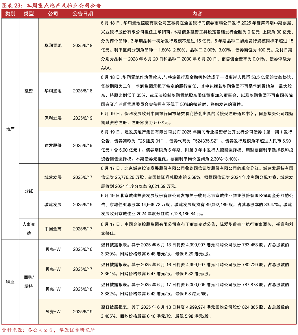 咨询大家本周重点地产及物业公司公告