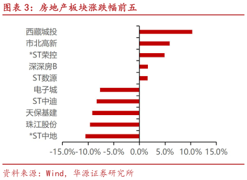 如何才能房地产板块涨跌幅前五