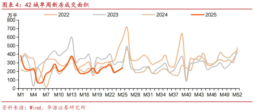 如何解释42 城单周新房成交面积