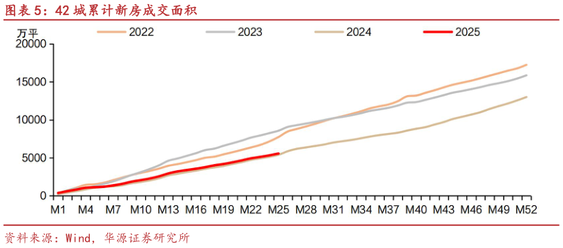 怎样理解42 城累计新房成交面积