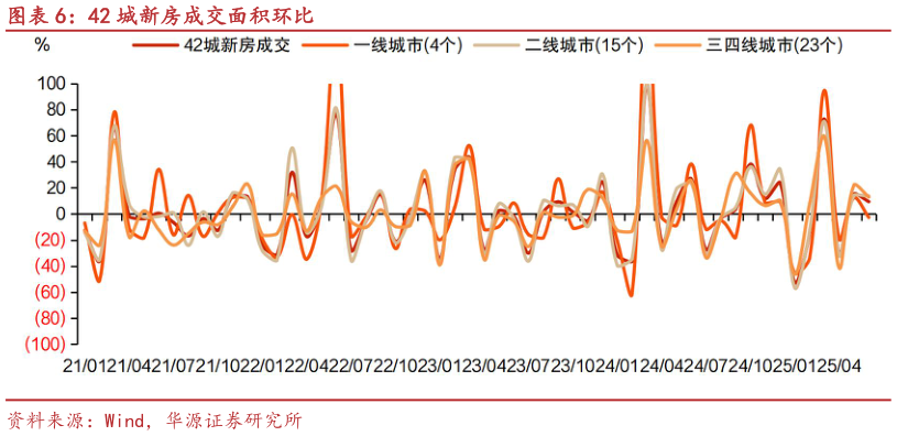 怎样理解42 城新房成交面积环比