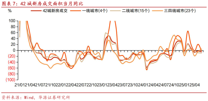 怎样理解42 城新房成交面积当月同比