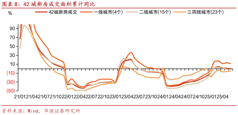 如何看待42 城新房成交面积累计同比