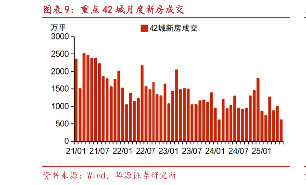 谁知道重点 42 城月度新房成交