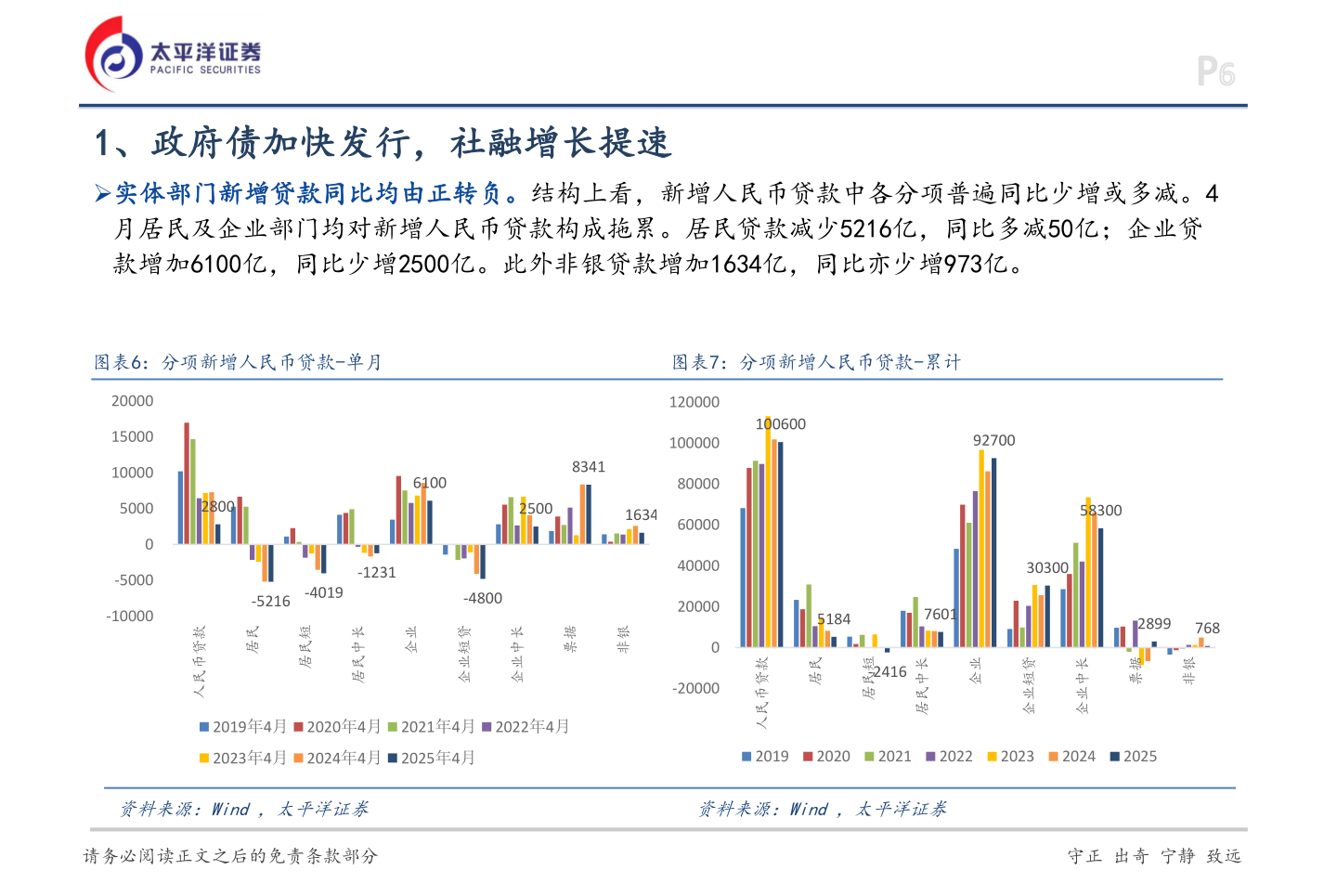 你知道1、政府债加快发行，社融增长提速