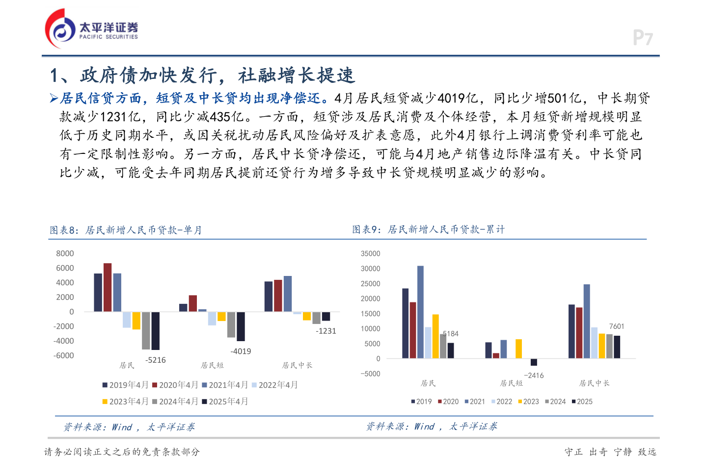 谁知道1、政府债加快发行，社融增长提速