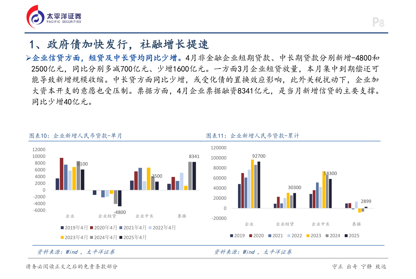 怎样理解1、政府债加快发行，社融增长提速