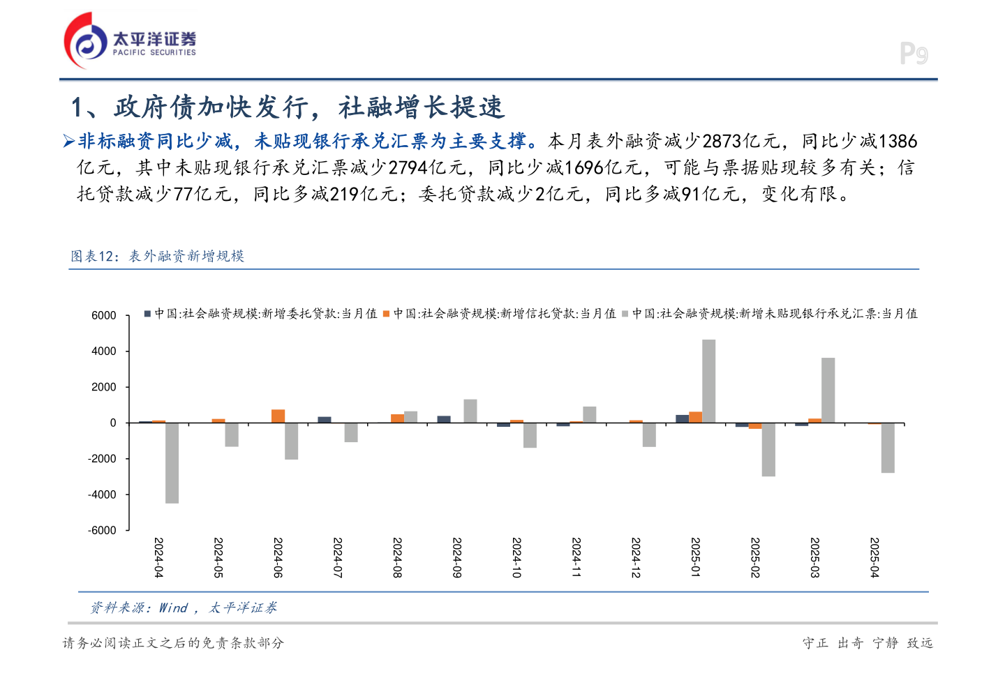 谁知道1、政府债加快发行，社融增长提速