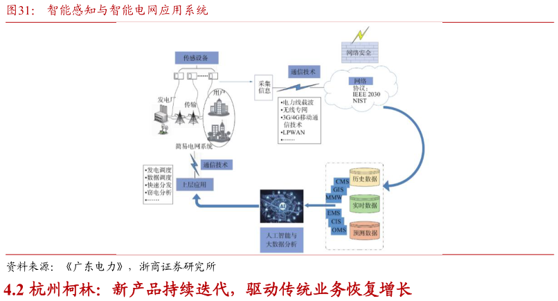 怎样理解智能感知与智能电网应用系统