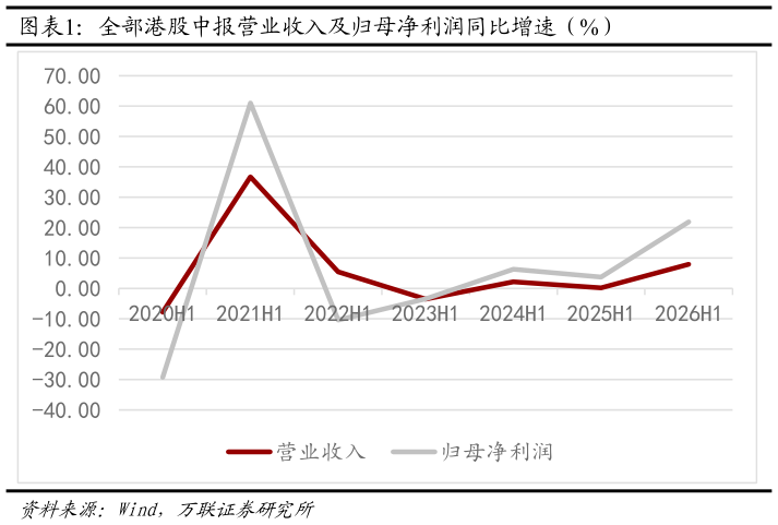 如何解释全部港股中报营业收入及归母净利润同比增速（%）