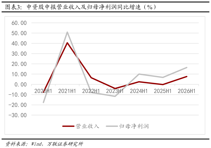 如何解释中资股中报营业收入及归母净利润同比增速（%）