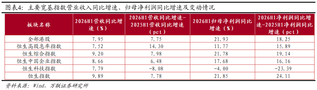 如何看待主要宽基指数营业收入同比增速、归母净利润同比增速及变动情况