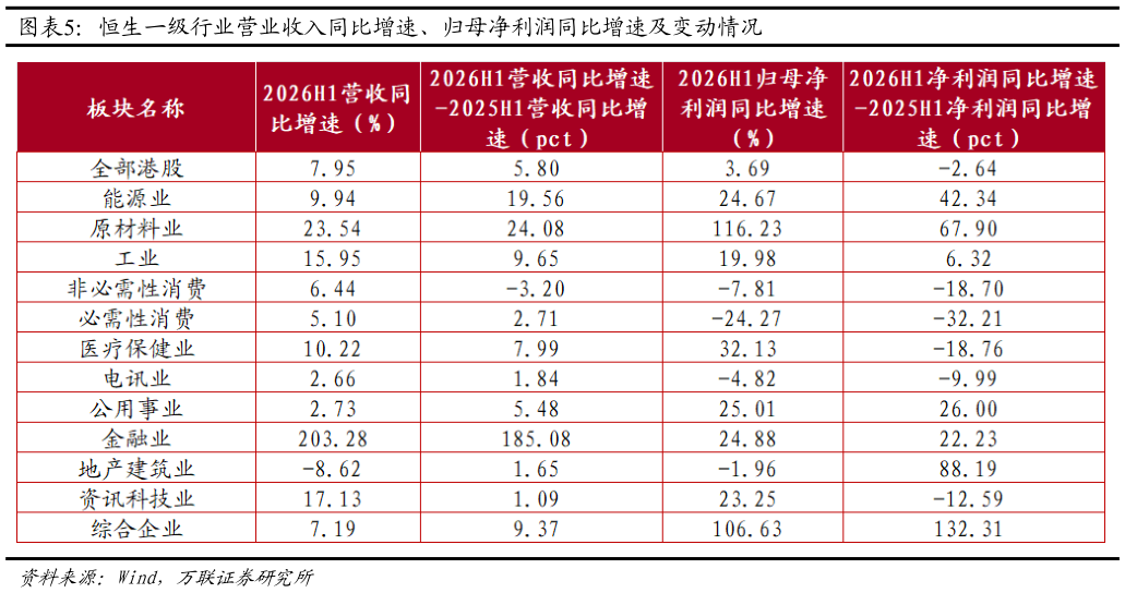 谁知道恒生一级行业营业收入同比增速、归母净利润同比增速及变动情况
