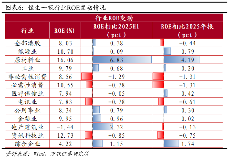 谁能回答恒生一级行业ROE变动情况