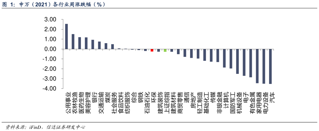 想关注一下申万（2021）各行业周涨跌幅（%）?